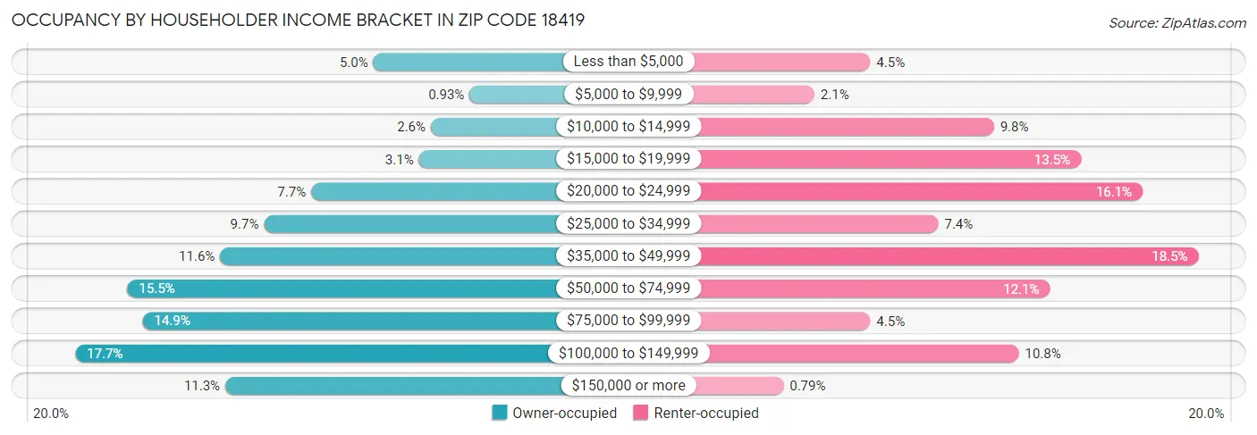 Occupancy by Householder Income Bracket in Zip Code 18419