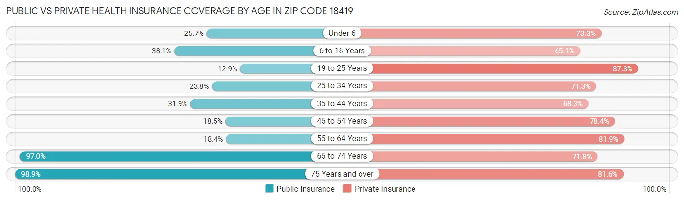 Public vs Private Health Insurance Coverage by Age in Zip Code 18419