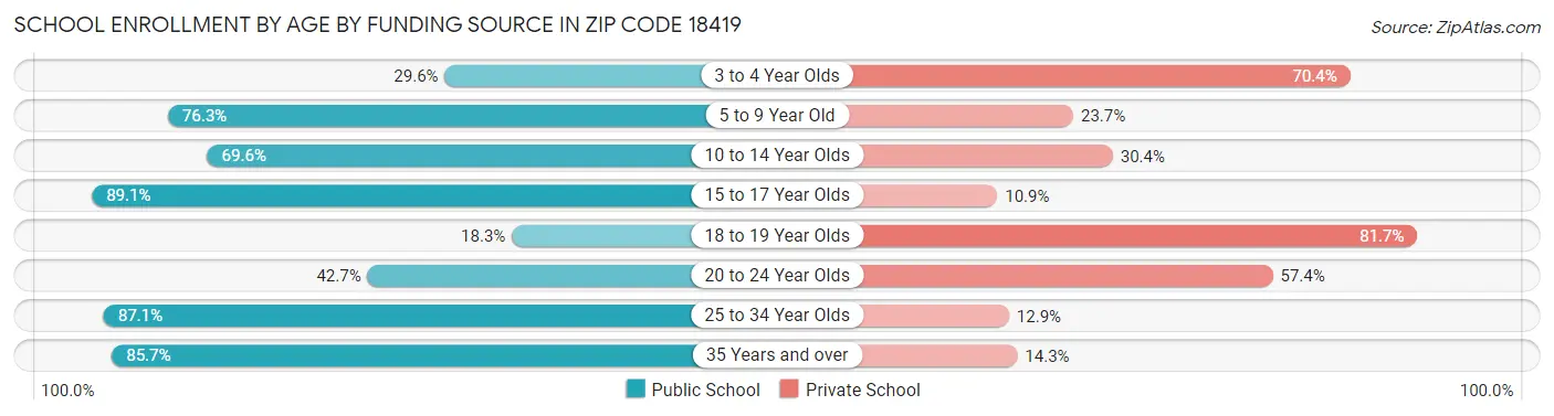 School Enrollment by Age by Funding Source in Zip Code 18419