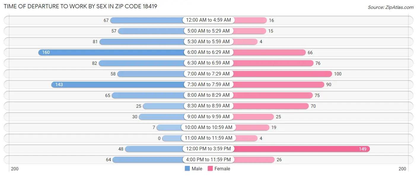 Time of Departure to Work by Sex in Zip Code 18419