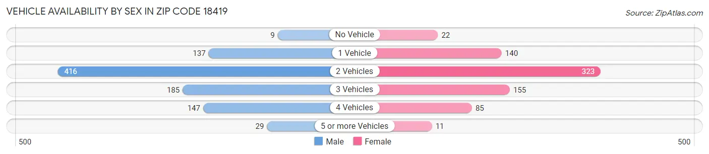 Vehicle Availability by Sex in Zip Code 18419
