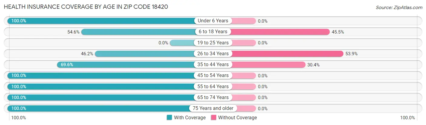 Health Insurance Coverage by Age in Zip Code 18420