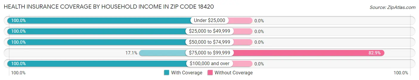 Health Insurance Coverage by Household Income in Zip Code 18420