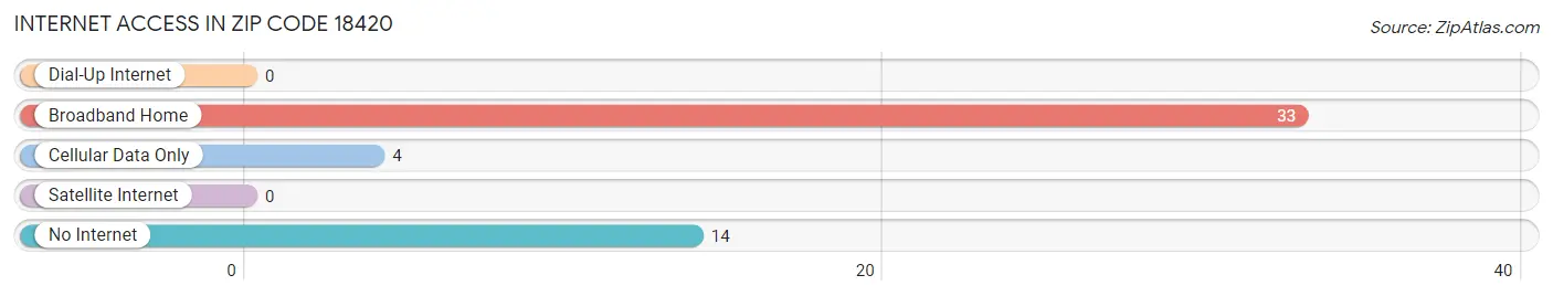 Internet Access in Zip Code 18420