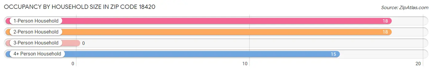 Occupancy by Household Size in Zip Code 18420