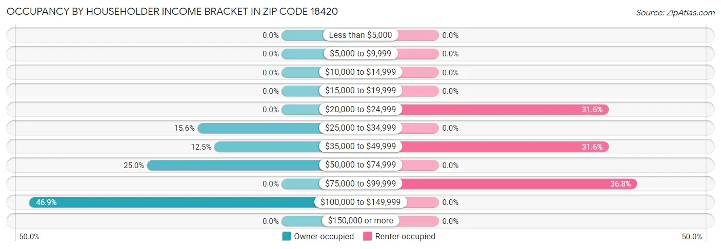 Occupancy by Householder Income Bracket in Zip Code 18420