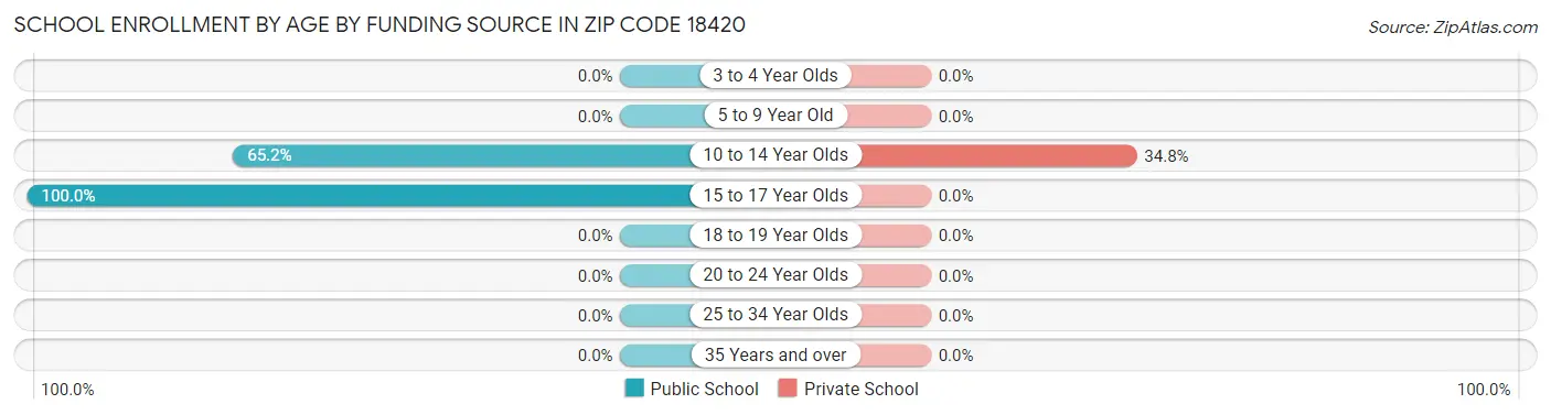 School Enrollment by Age by Funding Source in Zip Code 18420