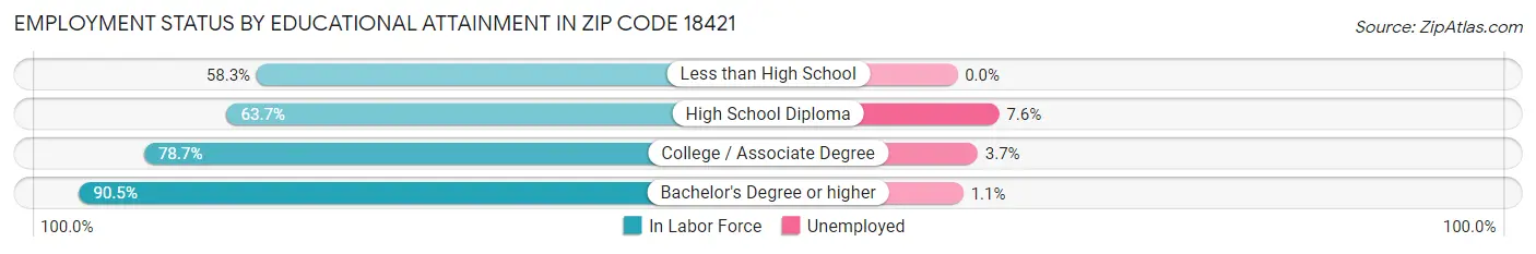 Employment Status by Educational Attainment in Zip Code 18421