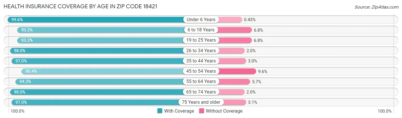 Health Insurance Coverage by Age in Zip Code 18421