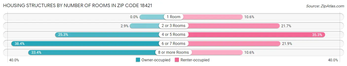 Housing Structures by Number of Rooms in Zip Code 18421