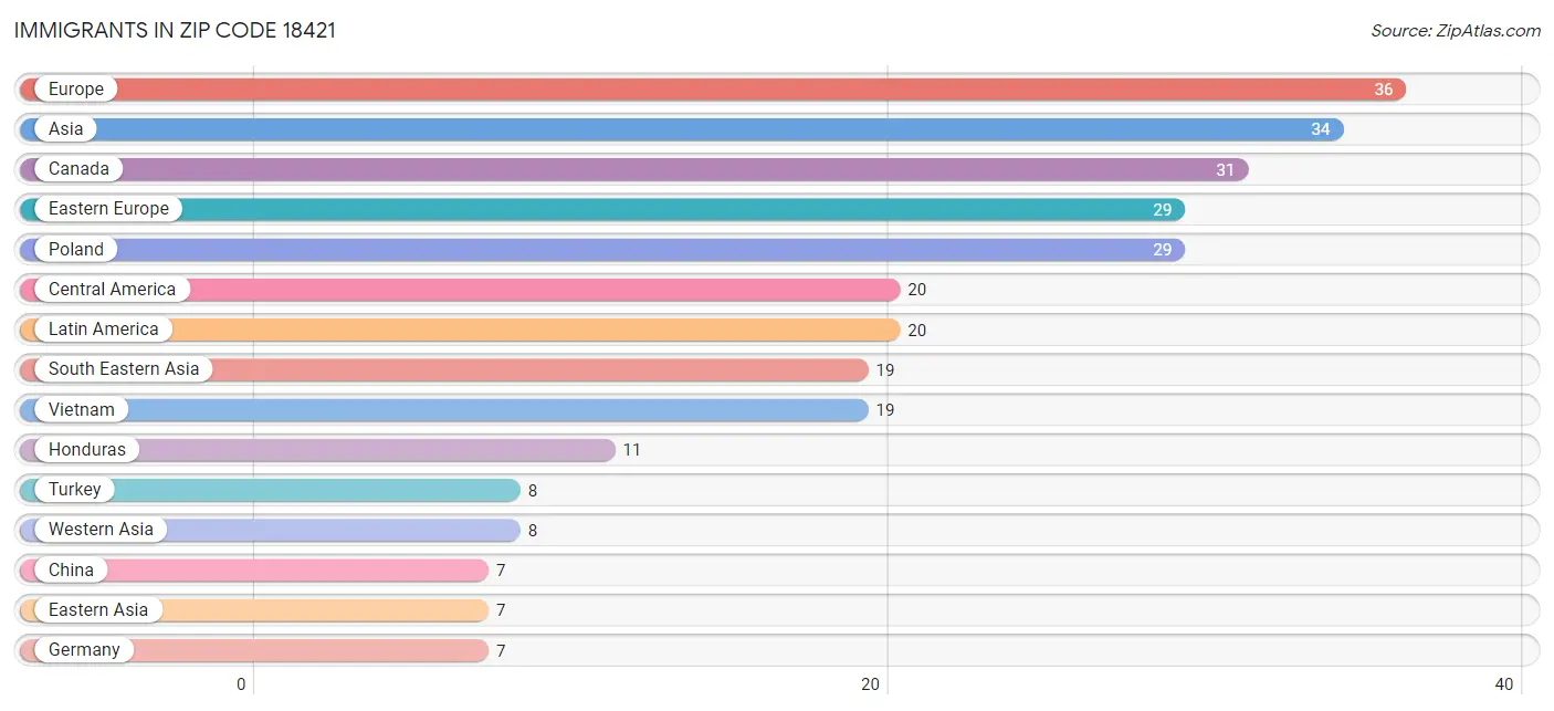 Immigrants in Zip Code 18421
