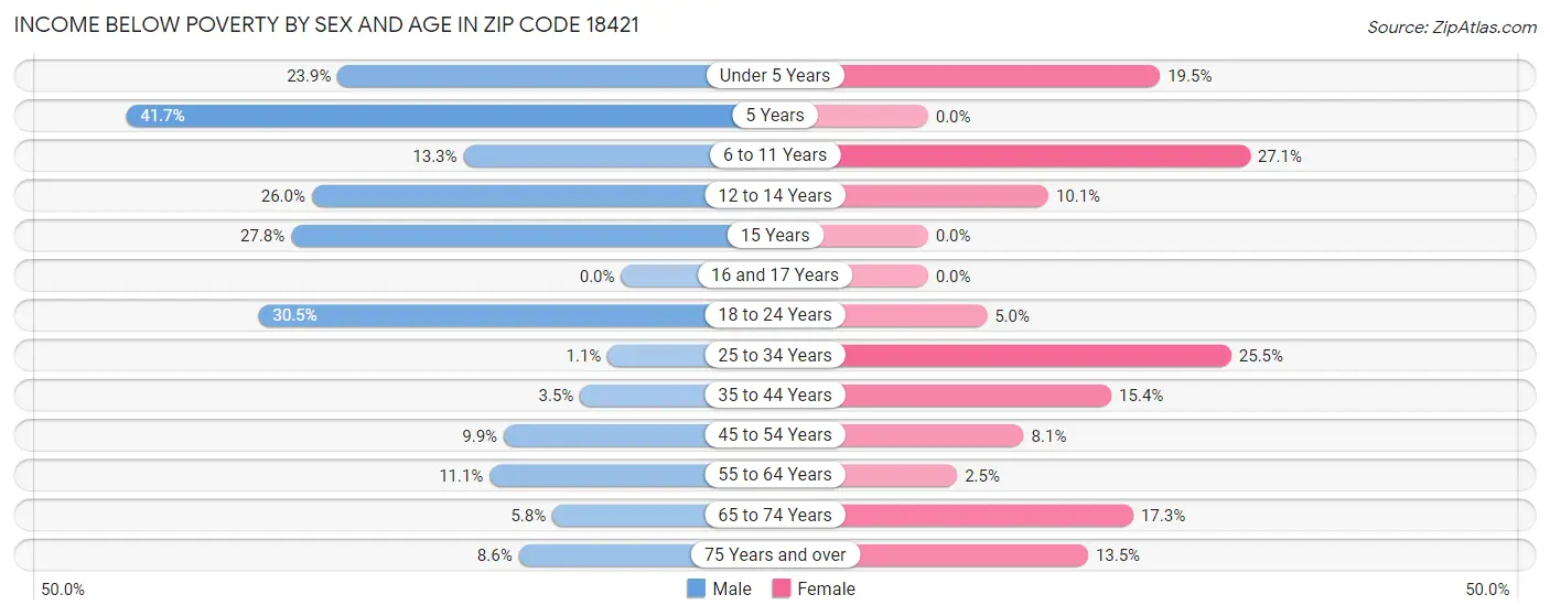 Income Below Poverty by Sex and Age in Zip Code 18421