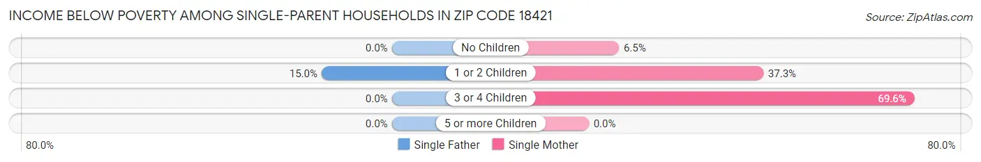 Income Below Poverty Among Single-Parent Households in Zip Code 18421
