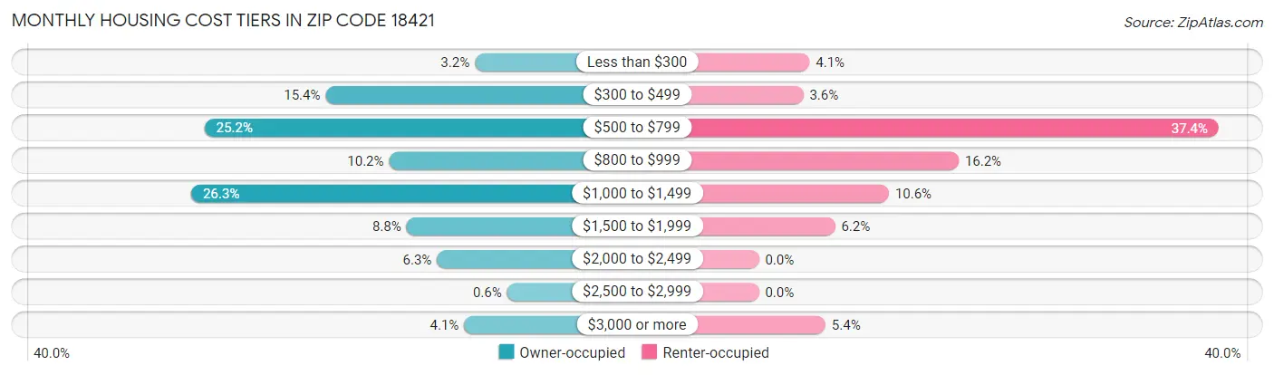 Monthly Housing Cost Tiers in Zip Code 18421