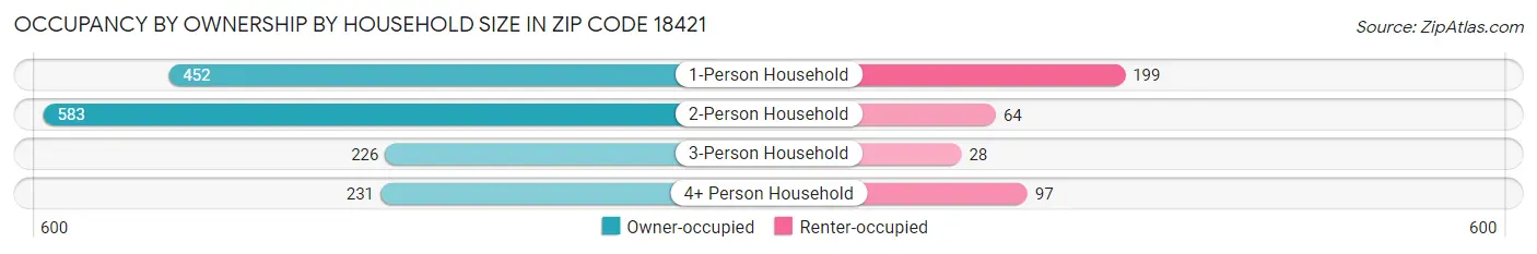 Occupancy by Ownership by Household Size in Zip Code 18421