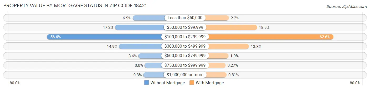 Property Value by Mortgage Status in Zip Code 18421