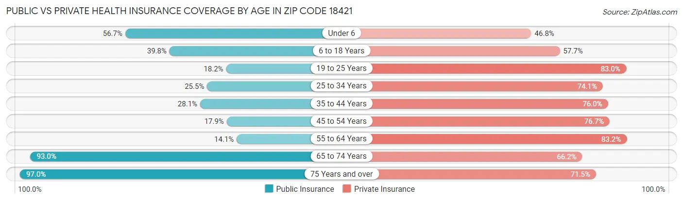 Public vs Private Health Insurance Coverage by Age in Zip Code 18421