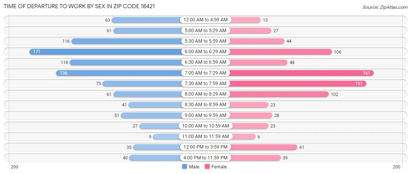 Time of Departure to Work by Sex in Zip Code 18421