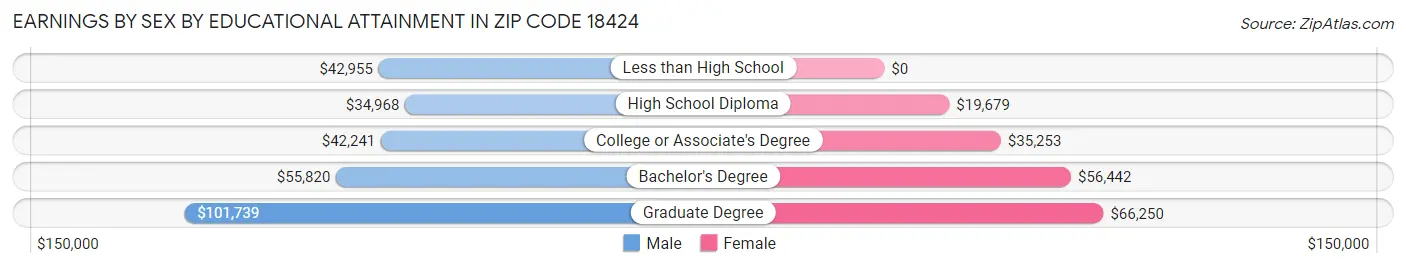 Earnings by Sex by Educational Attainment in Zip Code 18424