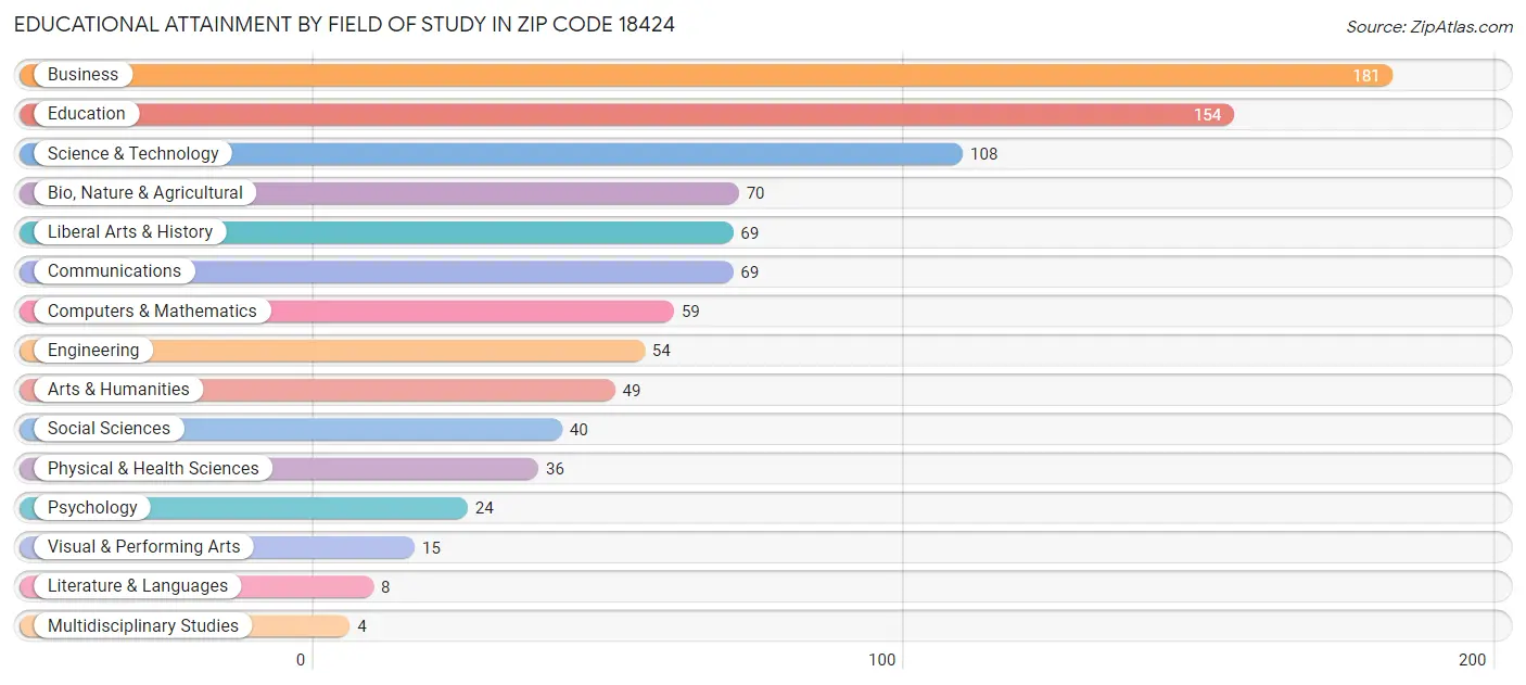Educational Attainment by Field of Study in Zip Code 18424