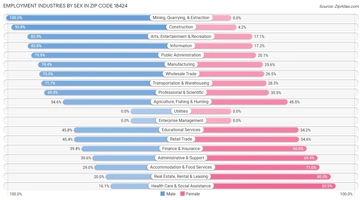 Employment Industries by Sex in Zip Code 18424