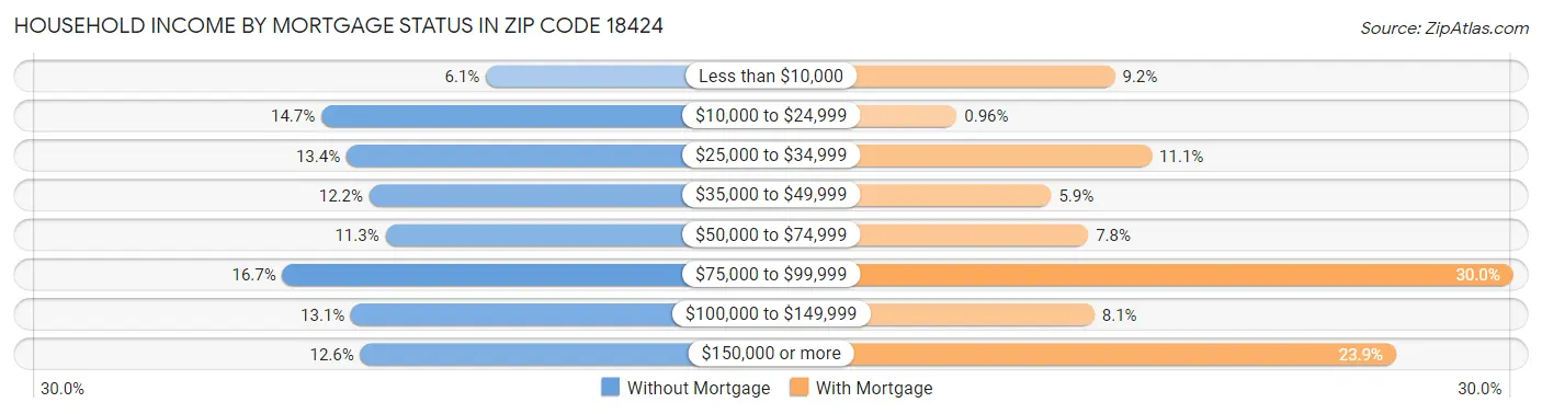 Household Income by Mortgage Status in Zip Code 18424