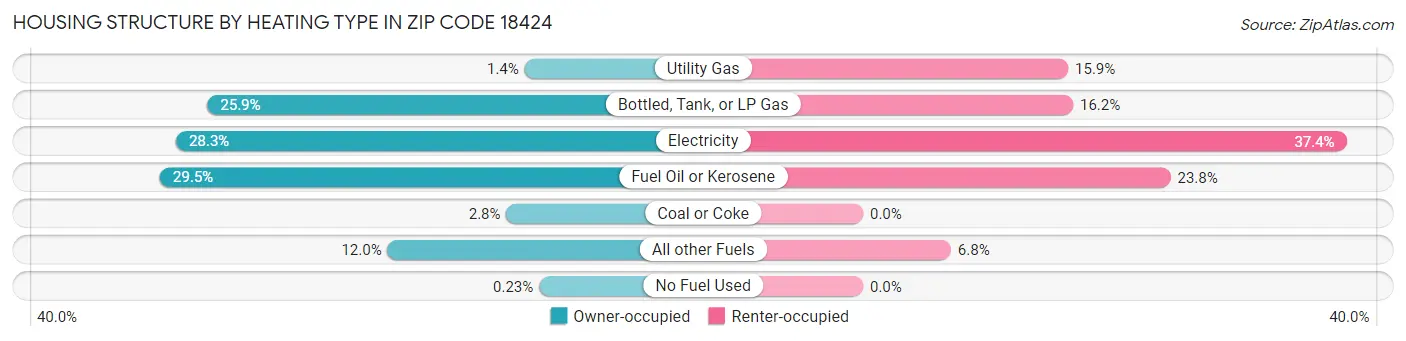 Housing Structure by Heating Type in Zip Code 18424