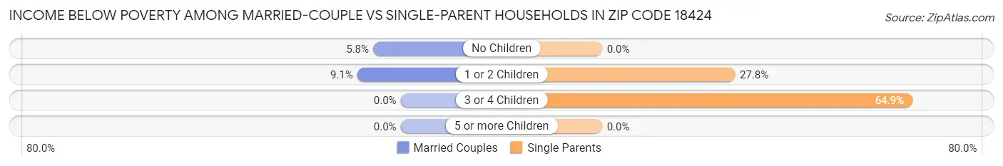 Income Below Poverty Among Married-Couple vs Single-Parent Households in Zip Code 18424