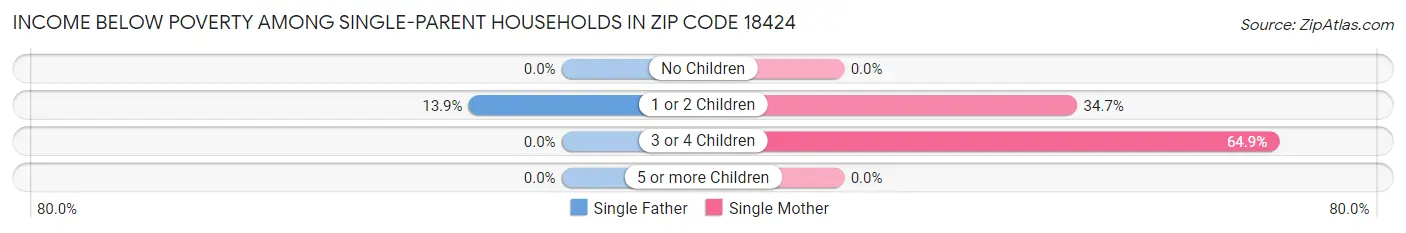 Income Below Poverty Among Single-Parent Households in Zip Code 18424