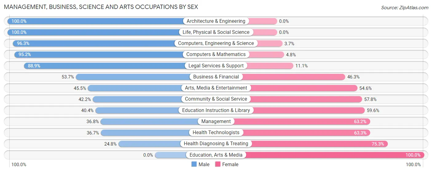 Management, Business, Science and Arts Occupations by Sex in Zip Code 18424