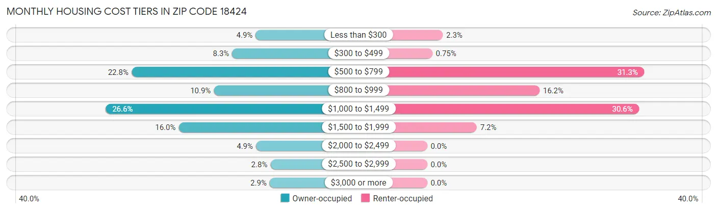 Monthly Housing Cost Tiers in Zip Code 18424