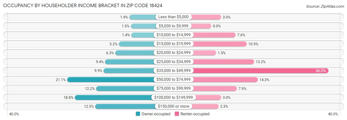 Occupancy by Householder Income Bracket in Zip Code 18424