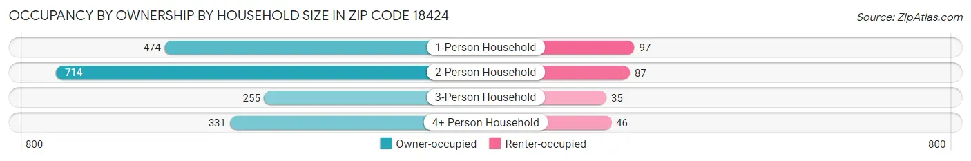 Occupancy by Ownership by Household Size in Zip Code 18424