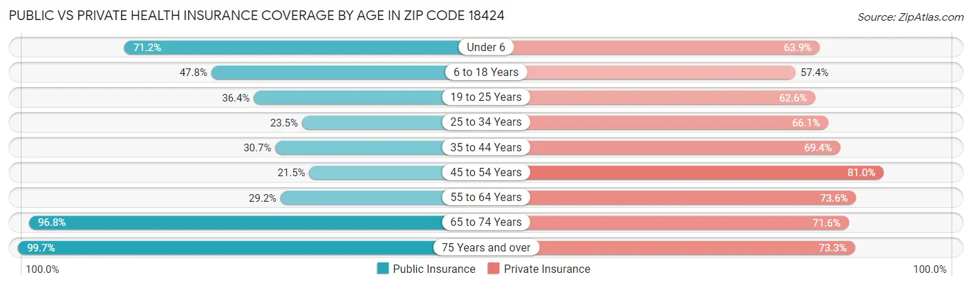 Public vs Private Health Insurance Coverage by Age in Zip Code 18424