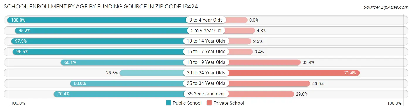 School Enrollment by Age by Funding Source in Zip Code 18424