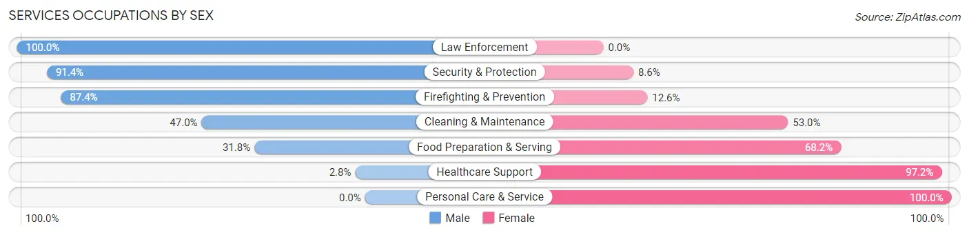 Services Occupations by Sex in Zip Code 18424
