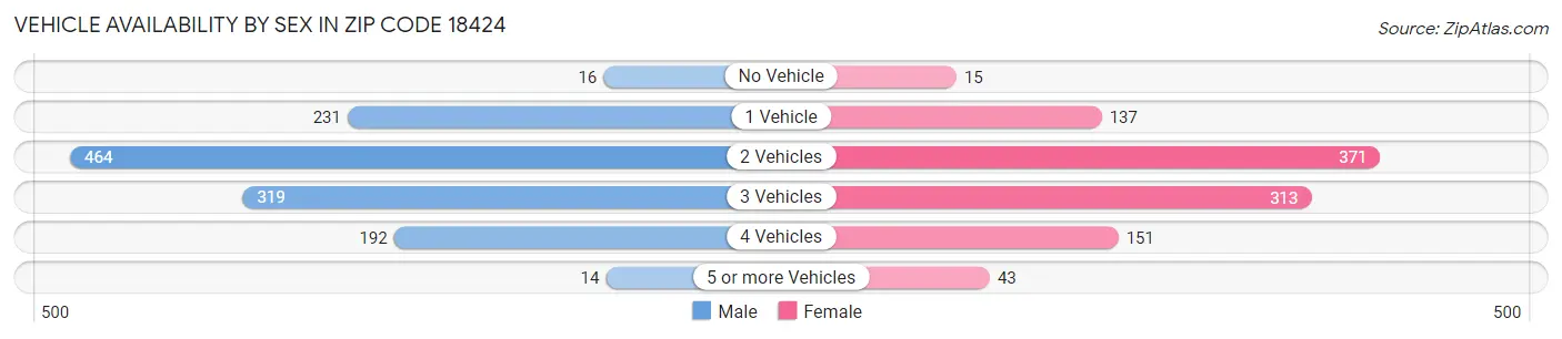Vehicle Availability by Sex in Zip Code 18424