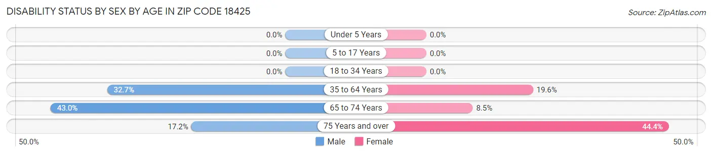 Disability Status by Sex by Age in Zip Code 18425