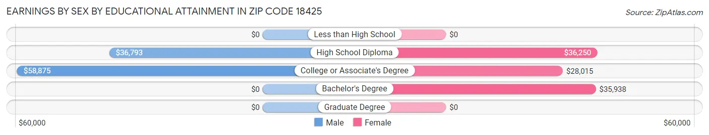 Earnings by Sex by Educational Attainment in Zip Code 18425