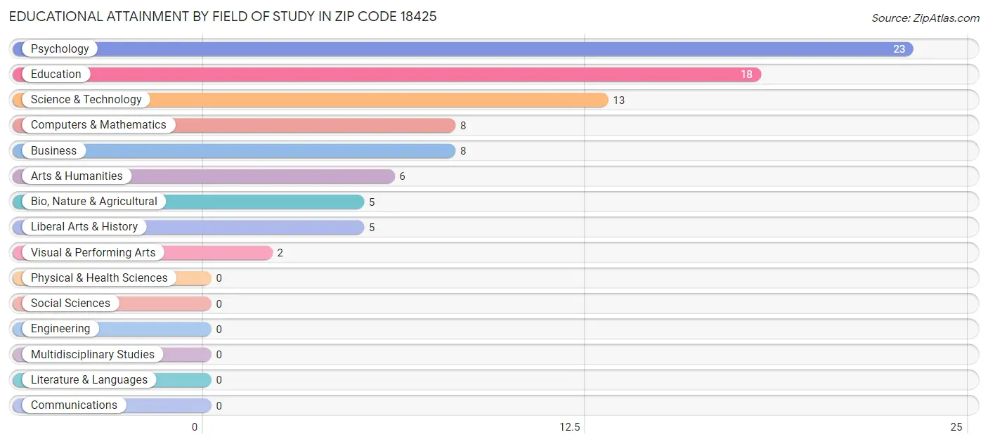 Educational Attainment by Field of Study in Zip Code 18425