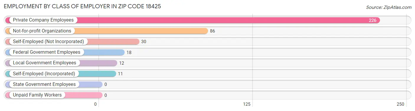 Employment by Class of Employer in Zip Code 18425