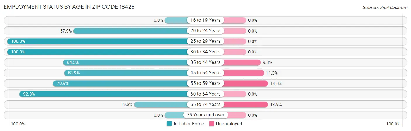 Employment Status by Age in Zip Code 18425