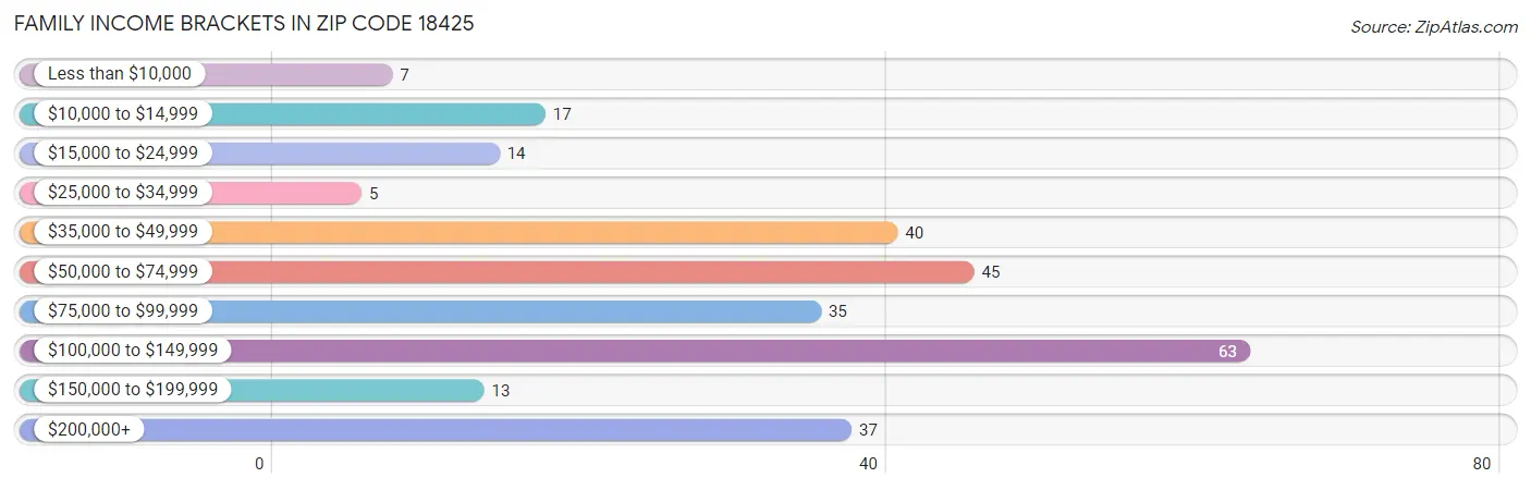 Family Income Brackets in Zip Code 18425