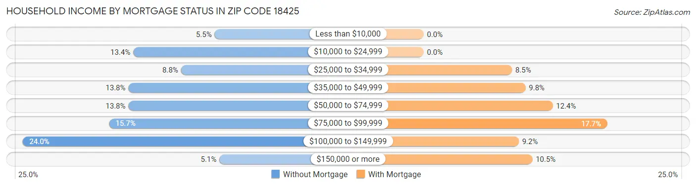 Household Income by Mortgage Status in Zip Code 18425