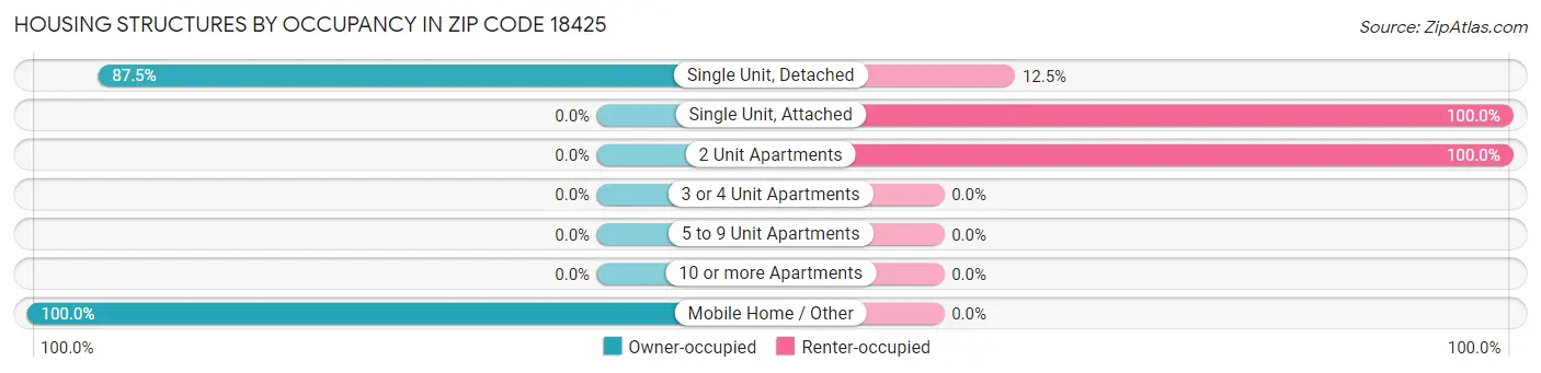 Housing Structures by Occupancy in Zip Code 18425