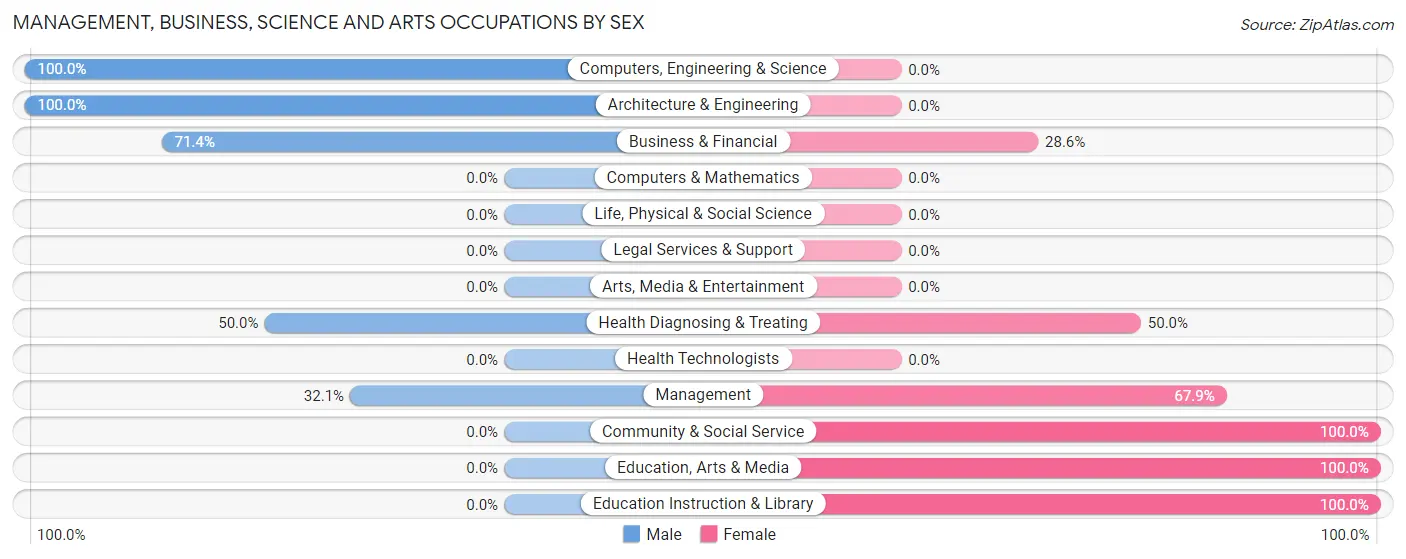 Management, Business, Science and Arts Occupations by Sex in Zip Code 18425