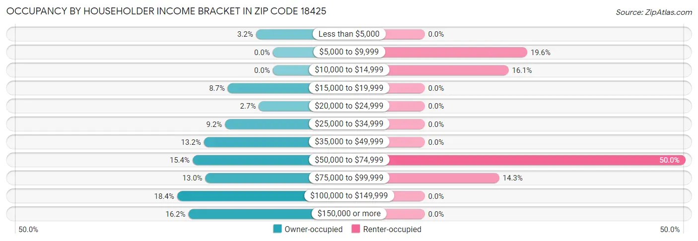 Occupancy by Householder Income Bracket in Zip Code 18425