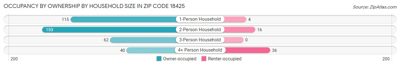 Occupancy by Ownership by Household Size in Zip Code 18425