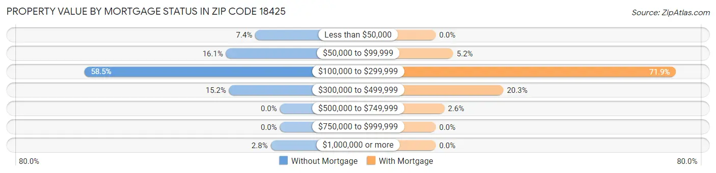 Property Value by Mortgage Status in Zip Code 18425