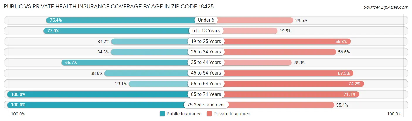 Public vs Private Health Insurance Coverage by Age in Zip Code 18425